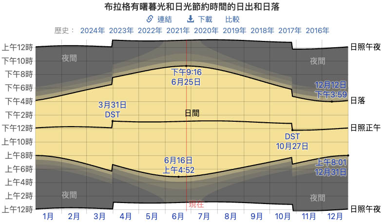 布拉格日照