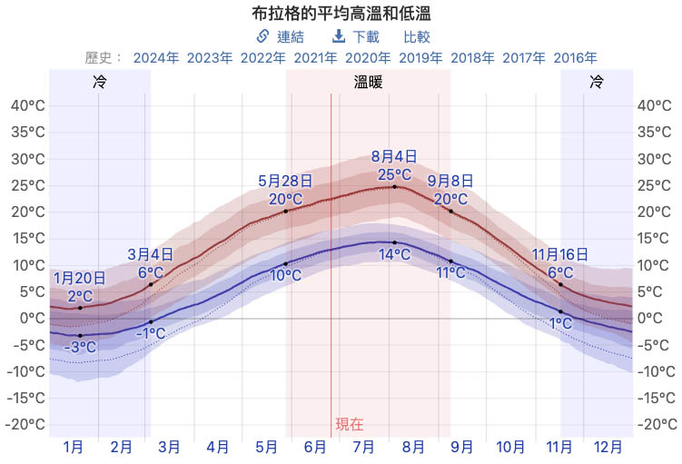 布拉格氣溫