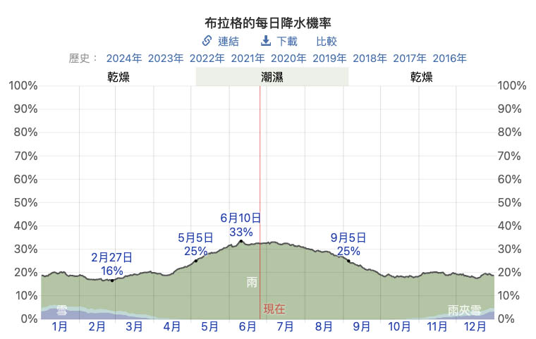 布拉格降雨