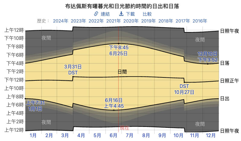 布達佩斯日照