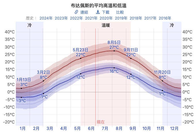 布達佩斯氣溫