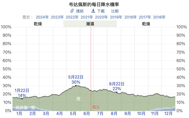 布達佩斯降雨機率