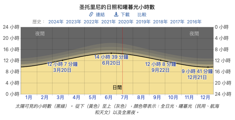 希臘日照