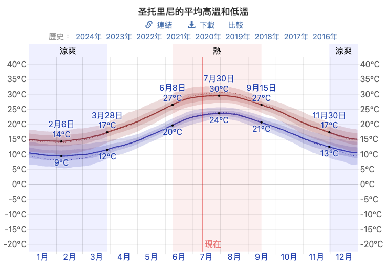 希臘氣溫