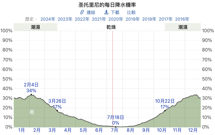 希臘降雨